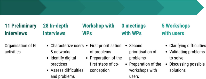 Figure 2: Process for initial user needs assessment and prioritization implemented by the MOOD consortium in 2020. WP: Work groups of the consortium