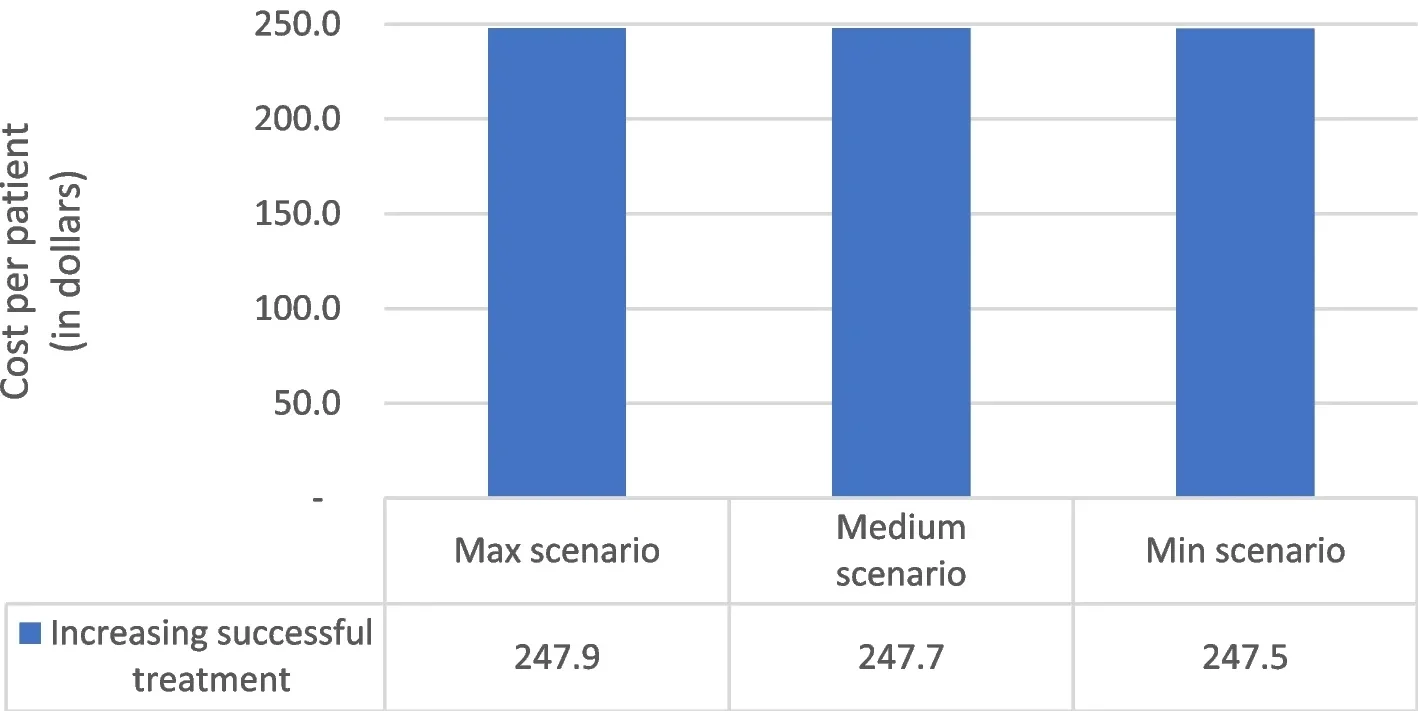 Figure 3: The cost-effectiveness of the proposed strategic health purchasing approach under different scenarios of treatment success rates.