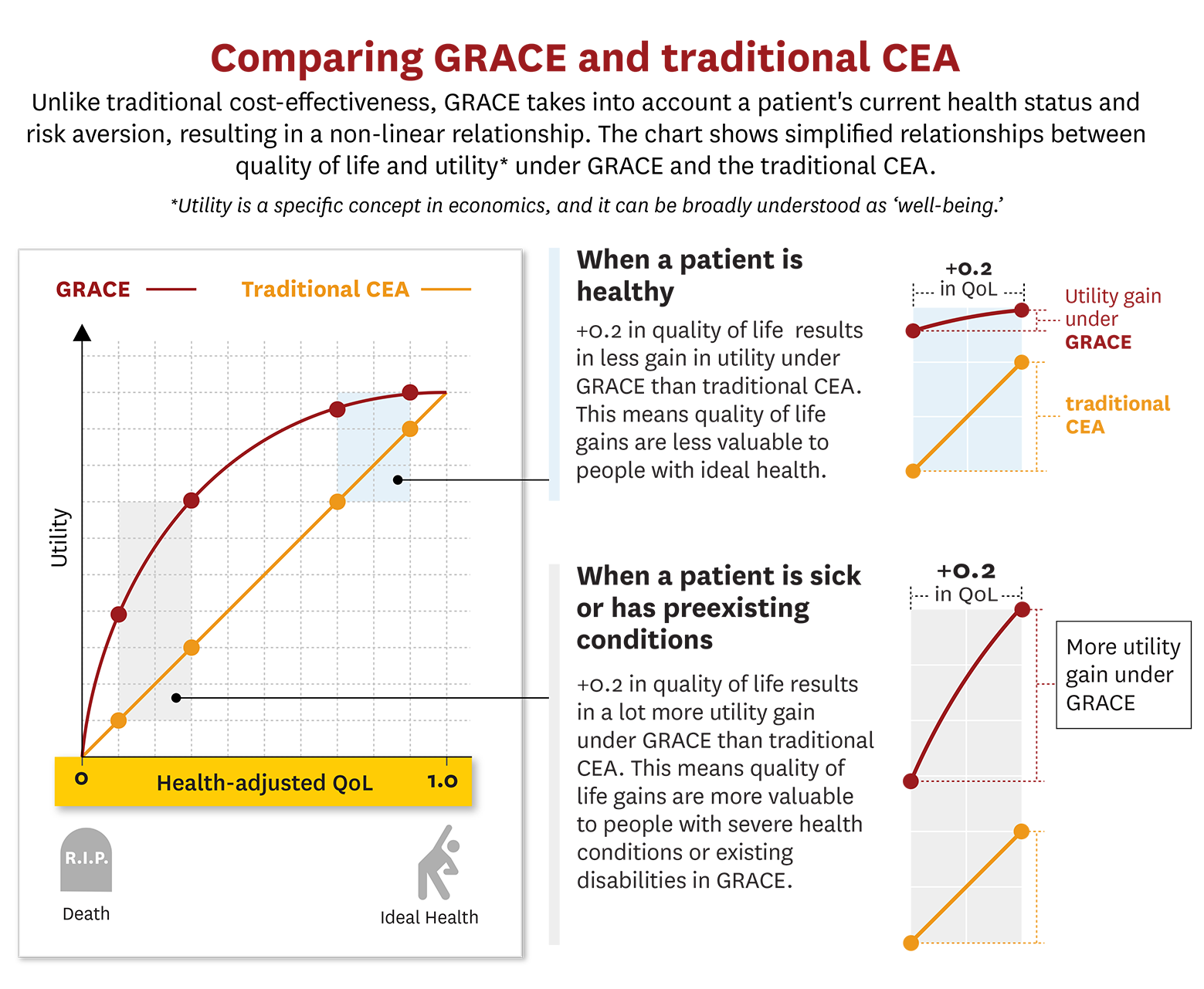 Figure 1: Comparing GRACE and traditional CEA