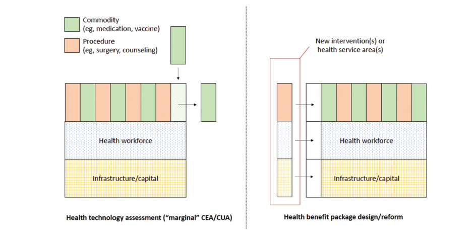 Health Technology Assessment in Essential Health Benefit Package Design