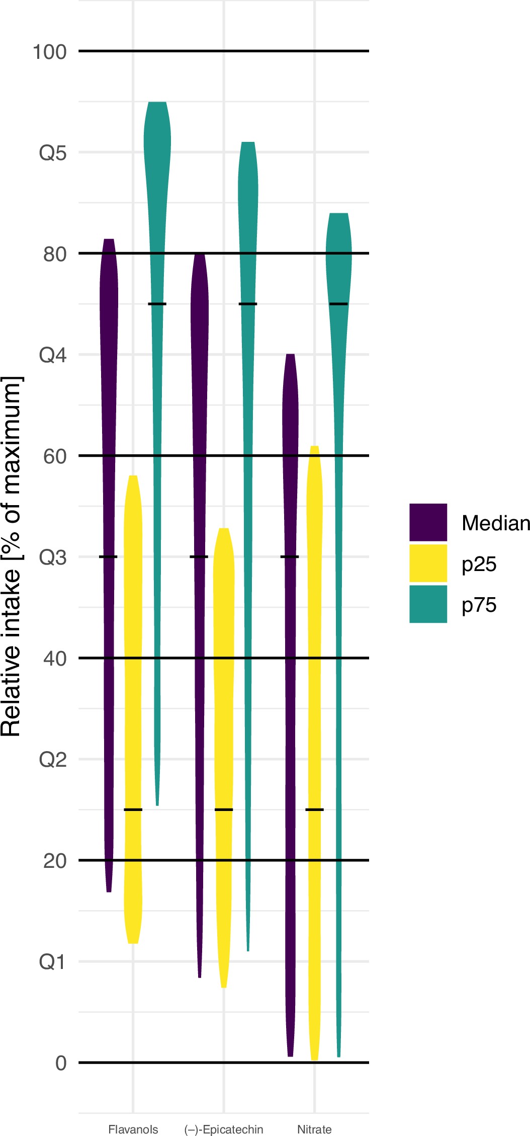 Figure 1: Simulation of the Effect of Variability in Food Composition on Relative Intakes