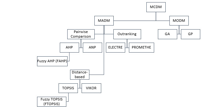 MCDM techniques overview